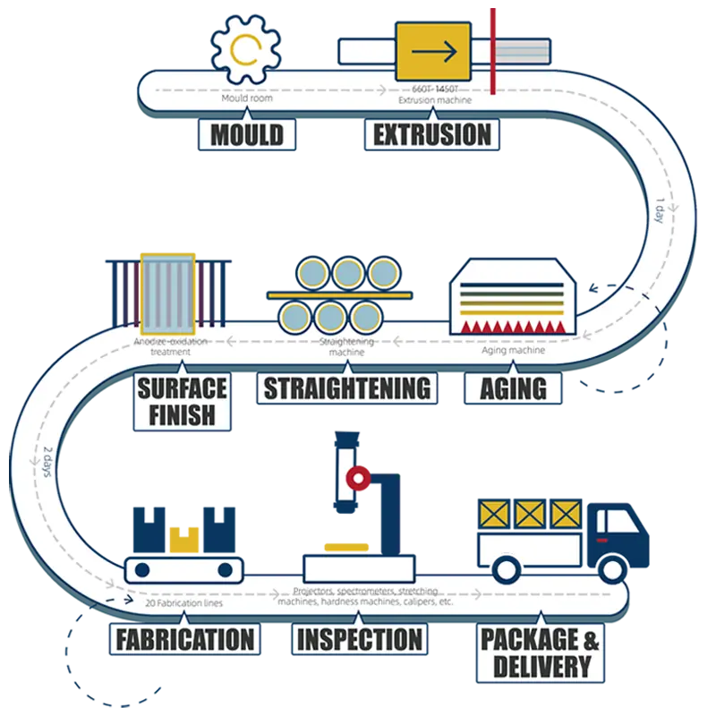 Production Process Diagram